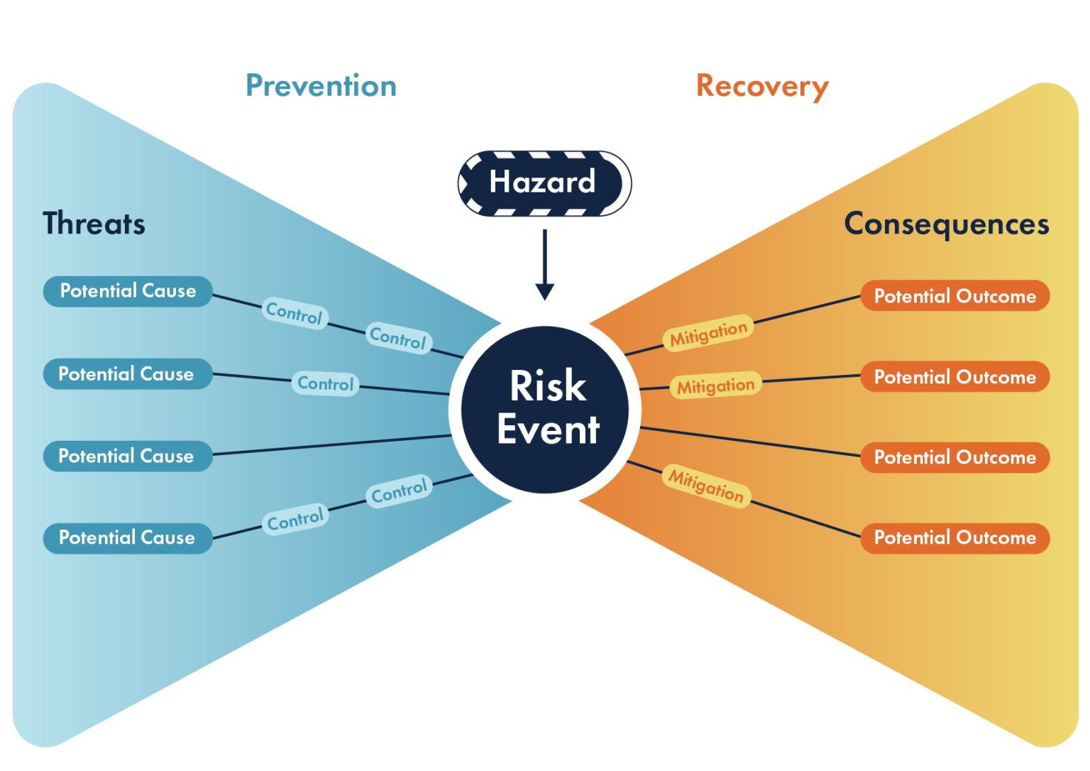 Bow-Tie Risk Analysis Model