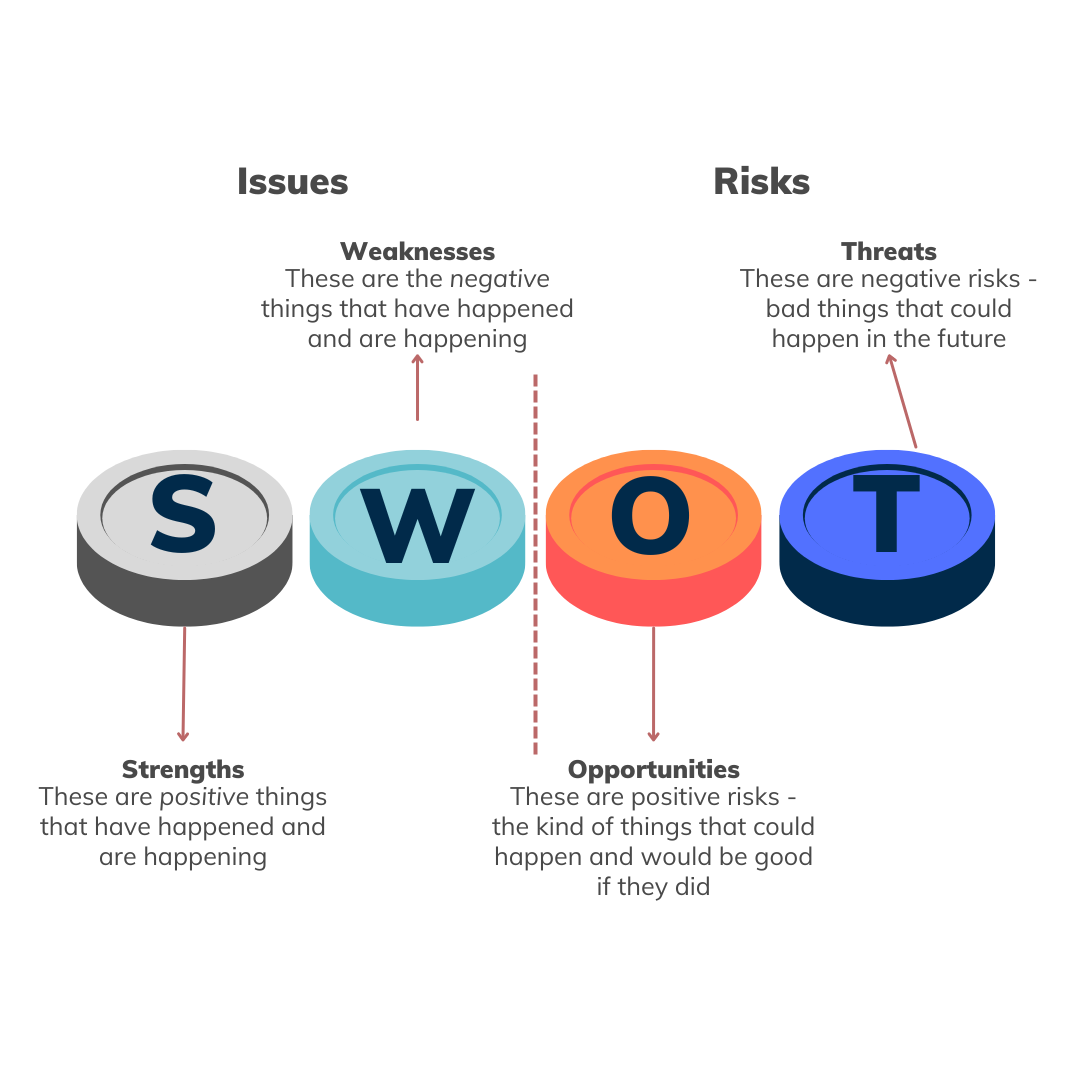 SWOT Risk Integration Model