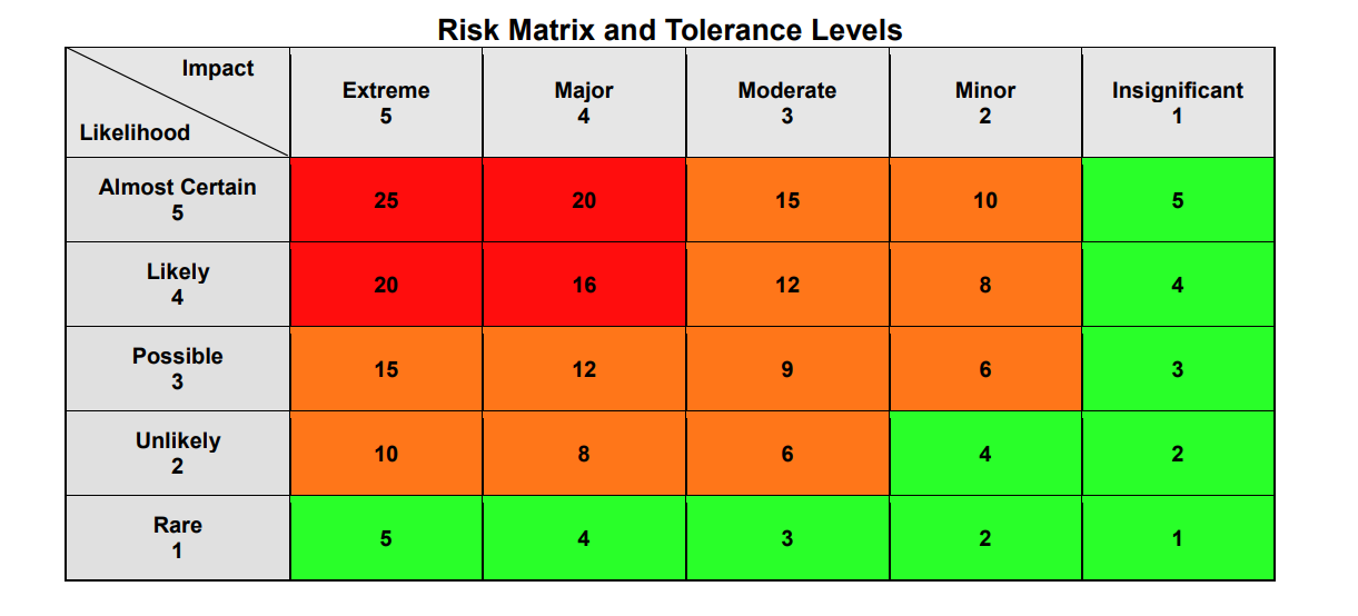 Risk Tolerance Threshold Matrix