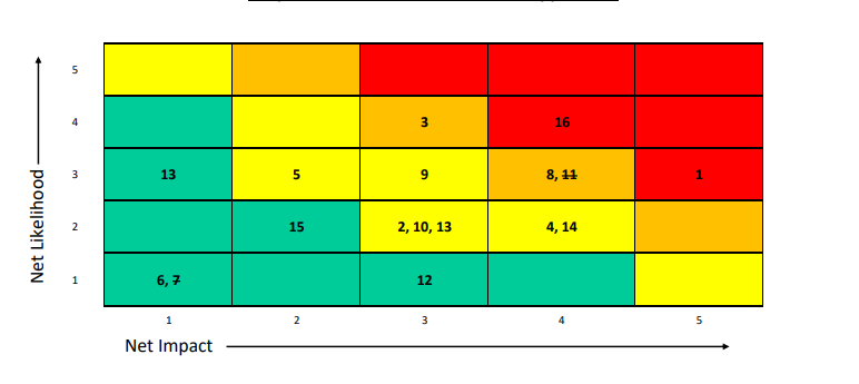 Departmental Risk Heatmap Example