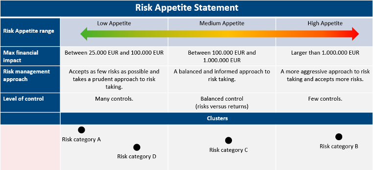 Risk Appetite Statement Template